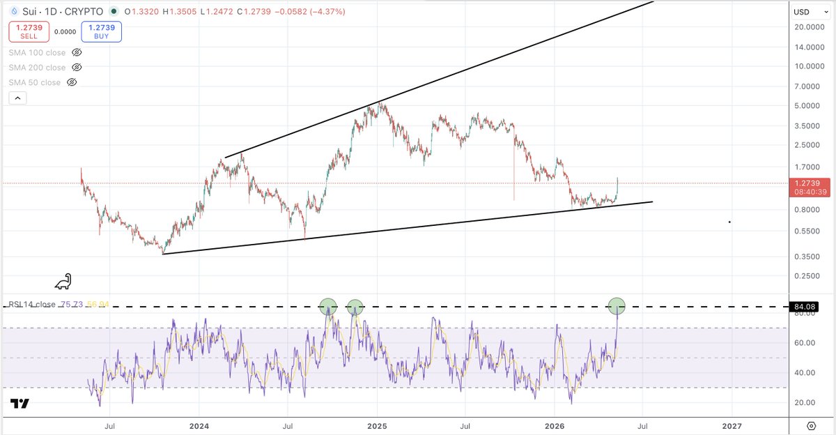 $SUI | <a href="/SuiNetwork/">Sui</a> 📈

Hitting the all time high RSI on the daily.

I'd expect this to cool off for a minute.

Stay patient.