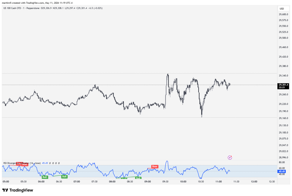 paxresearch's tweet photo. @TSinvests Ik even looking at this lol like what is this price action https://t.co/BmTtLJxfBQ