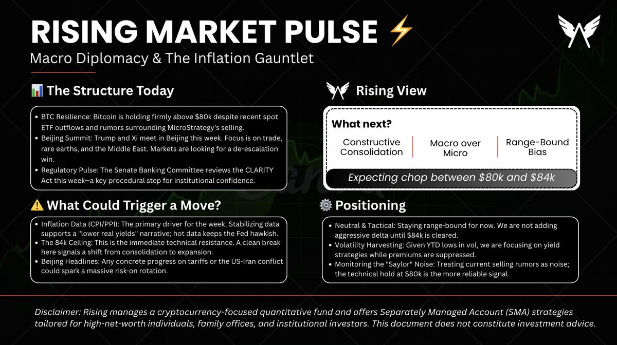 Rising_Cap's tweet photo. 📡Rising Market Pulse

🧭 Trump-Xi Summit → Inflation Gauntlet → BTC $80k Floor

• Macro: Trump & Xi meet in Beijing; trade, tariffs, and Iran on the table 🤝 
• Inflation: CPI, PPI, and Retail Sales drop this week. The ultimate "Rates" arbiter 📈 
• BTC: Constructive hold above $80k despite ETF outflows and "Saylor selling" noise 
• Regulation: Senate Banking Committee reviews the CLARITY Act this week 🏛️

💵 VIX: 18 / Vol: YTD Lows→ Market is coiled. Volatility is suppressed ahead of a high-stakes week.

What happened:
• BTC is shrugging off local FUD to maintain the $80k handle. 
• Diplomacy takes center stage in Beijing; markets hunting for a de-escalation win. 
• Focus shifts back to whether the energy shock has peaked or is filtering into CPI.

Now key: $84,000 Resistance. Until we clear this, we are in a "wait-and-see" range. CPI data will be the judge.

Bigger picture:
• Short term: Range-bound consolidation ($80k–$84k). 
• Long term: Reclaiming $84k confirms a regime shift toward a new ATH hunt.

The floor is firm. 
The ceiling is $84k. 
Watching Beijing for the signal and CPI for the fuel. 
Staying neutral until the range breaks.

-------- 
Rising manages a crypto-focused quantitative fund and offers SMA strategies for HNIs, family offices, and institutions.  

If you're looking for structured, actively managed exposure in volatile markets, feel free to reach out: https://t.co/zRmCC021VK 

Not Financial Advice!!  

#digitalassets #quant #hedgefund #BTC #DXY