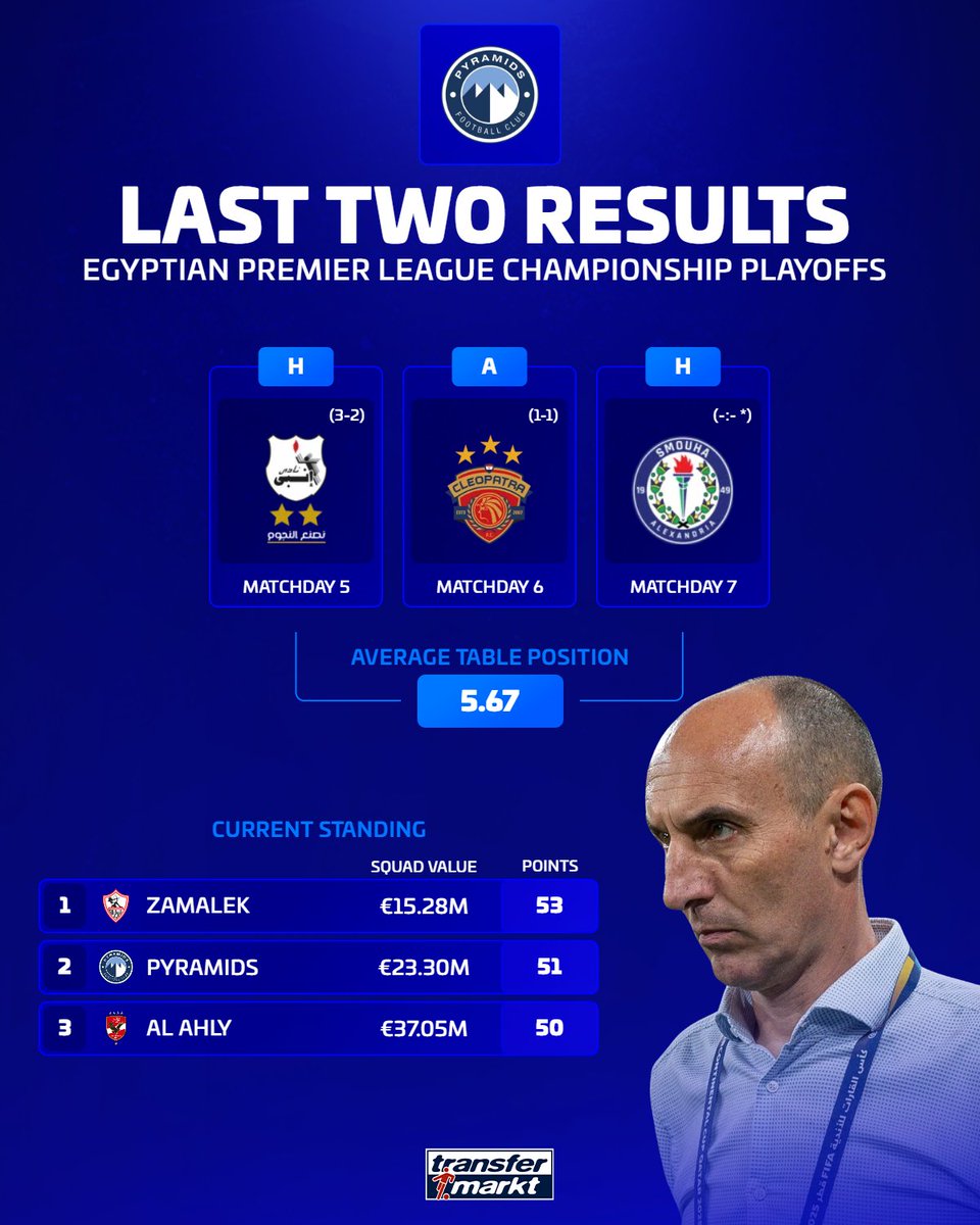 onealinho_'s tweet photo. 🔥 Title race: Zamalek (53); Pyramids (51); Al Ahly (50)...

Everything is on the line heading into May 20th. 🇪🇬⚽️

#EgyptianLeague #Zamalek #AlAhly #PyramidsFC #CAFCC https://t.co/LjpDa97uQi