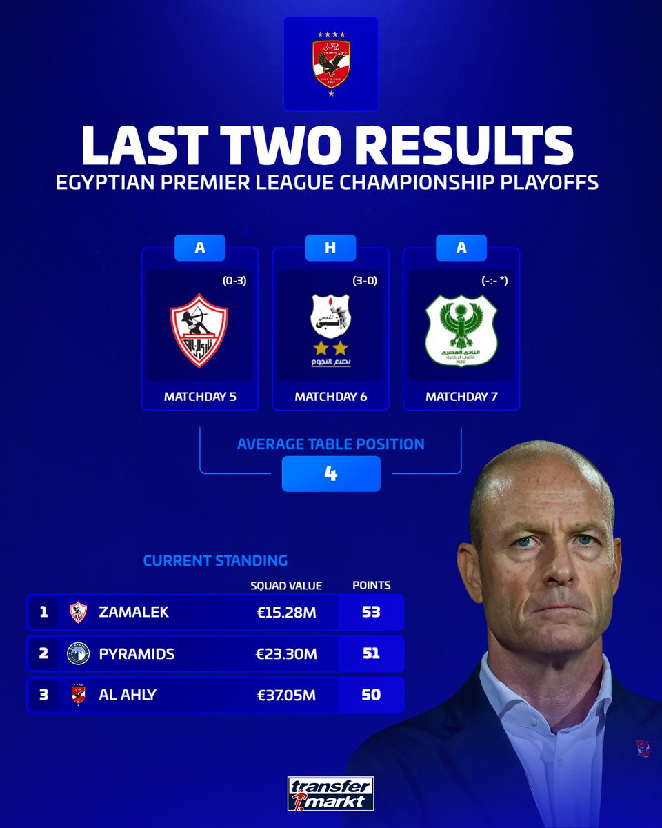 onealinho_'s tweet photo. 🔥 Title race: Zamalek (53); Pyramids (51); Al Ahly (50)...

Everything is on the line heading into May 20th. 🇪🇬⚽️

#EgyptianLeague #Zamalek #AlAhly #PyramidsFC #CAFCC https://t.co/LjpDa97uQi