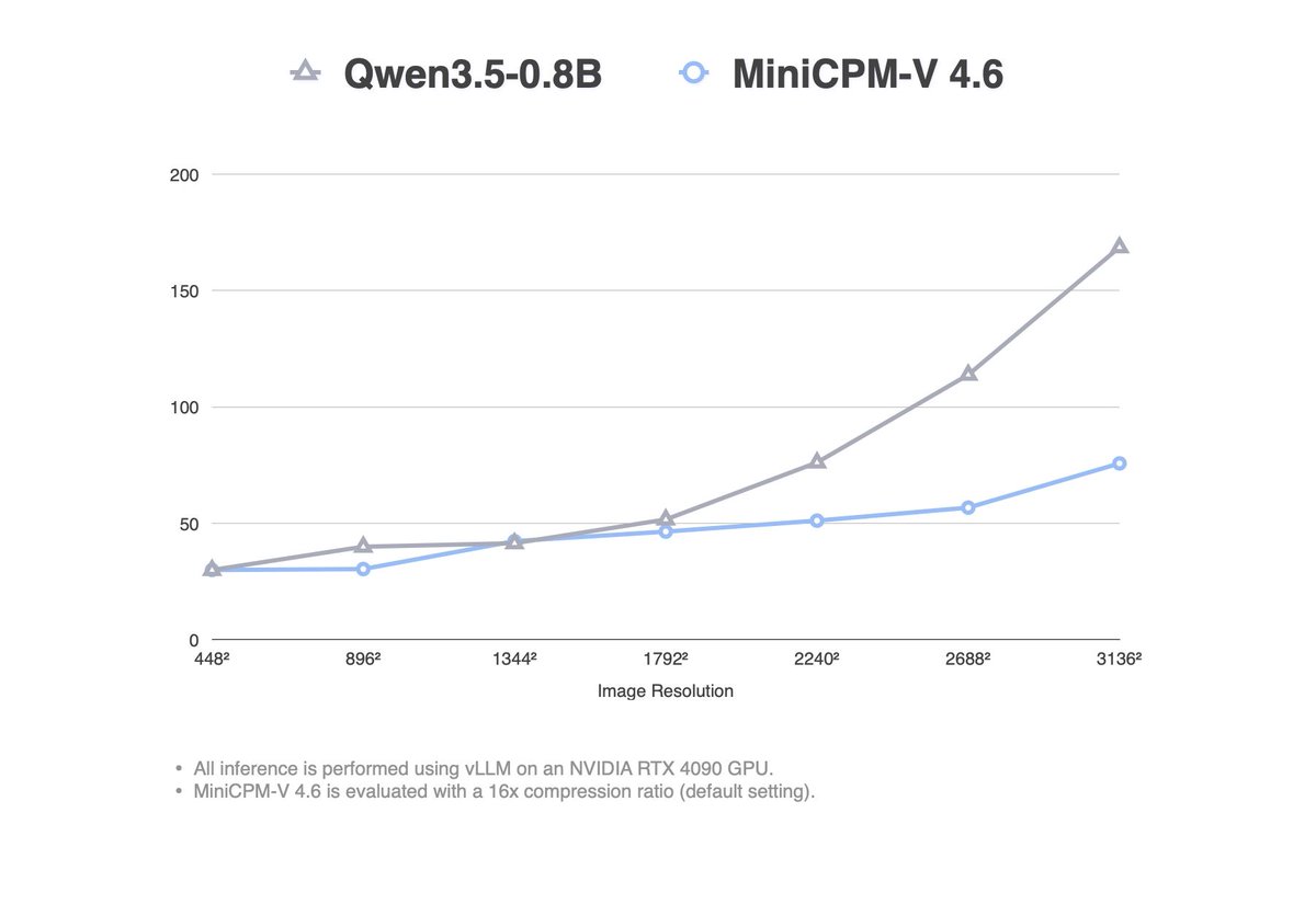 ModelScope2022's tweet photo. MiniCPM-V4.6 1.3B is now open source! Smallest in the MiniCPM-V family, beats Qwen3.5-0.8B across OCRBench, RefCOCO, HallusionBench & MUIRBench. 🚀

🤔What makes it work:
→ Built for Edge: Low hardware reqs + high compatibility with mobile/laptops.
→ Optimized ViT: ~50% less visual encoding compute.
→ Hybrid Compression: 4×/16× modes to trade accuracy for speed at runtime.
→ Compatible with ms-swift, LLaMA-Factory, vLLM, llama.cpp, Ollama.

🤖 https://t.co/voV6eInqU7
💻 https://t.co/Aw1mOHm04I