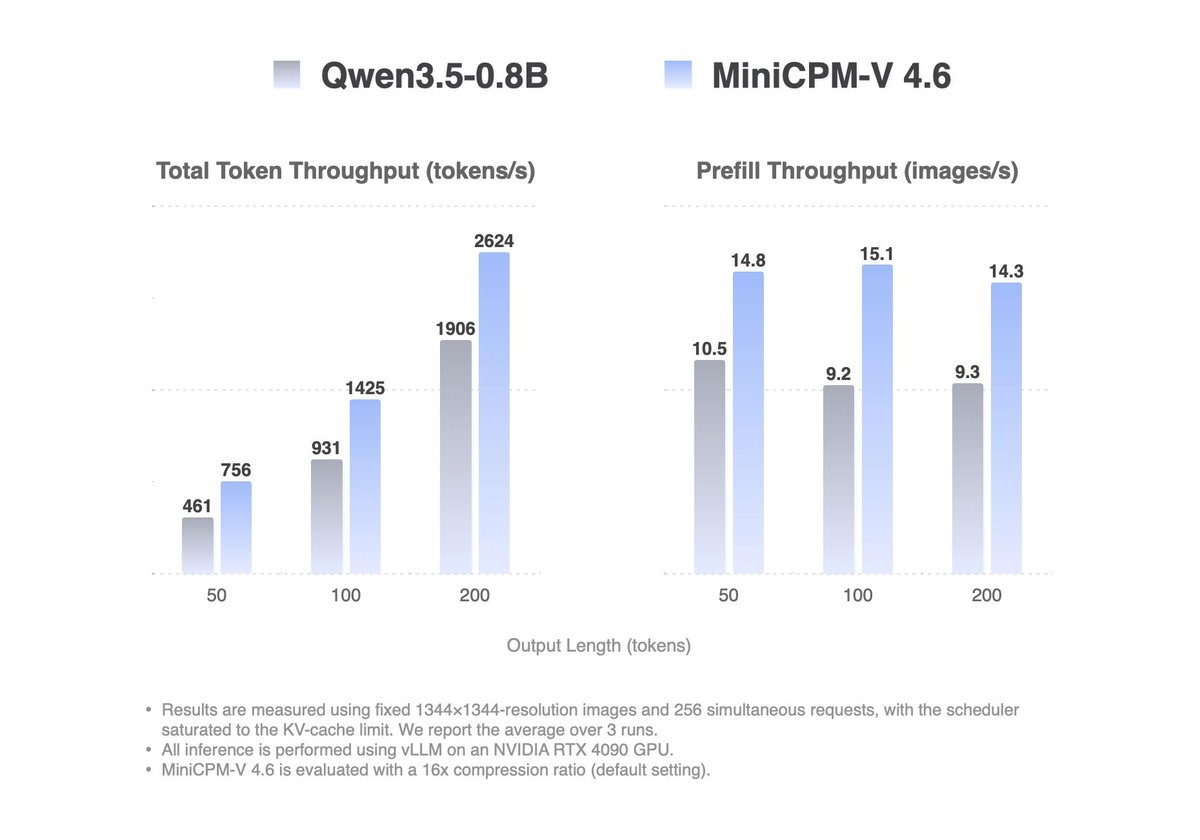 ModelScope2022's tweet photo. MiniCPM-V4.6 1.3B is now open source! Smallest in the MiniCPM-V family, beats Qwen3.5-0.8B across OCRBench, RefCOCO, HallusionBench & MUIRBench. 🚀

🤔What makes it work:
→ Built for Edge: Low hardware reqs + high compatibility with mobile/laptops.
→ Optimized ViT: ~50% less visual encoding compute.
→ Hybrid Compression: 4×/16× modes to trade accuracy for speed at runtime.
→ Compatible with ms-swift, LLaMA-Factory, vLLM, llama.cpp, Ollama.

🤖 https://t.co/voV6eInqU7
💻 https://t.co/Aw1mOHm04I