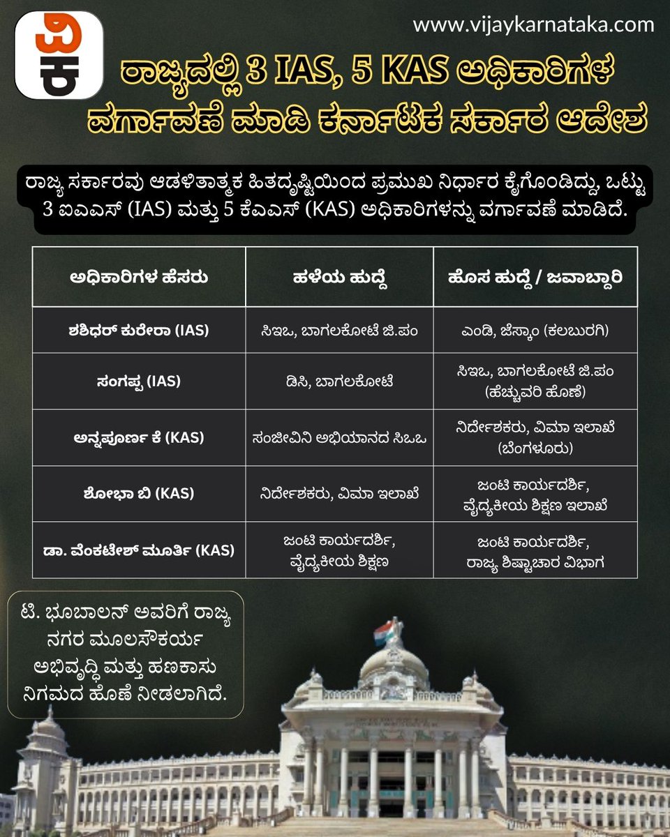 Vijaykarnataka's tweet photo. ರಾಜ್ಯ ಸರ್ಕಾರವು ಆಡಳಿತಾತ್ಮಕ ಹಿತದೃಷ್ಟಿಯಿಂದ ಪ್ರಮುಖ ನಿರ್ಧಾರ ಕೈಗೊಂಡಿದ್ದು, ಒಟ್ಟು 3 ಐಎಎಸ್ (IAS) ಮತ್ತು 5 ಕೆಎಎಸ್ (KAS) ಅಧಿಕಾರಿಗಳನ್ನು ವರ್ಗಾವಣೆ ಮಾಡಿದೆ. #IAS #KAS #TransferOrder #KarnatakaGovernment https://t.co/VNk3vFigG1