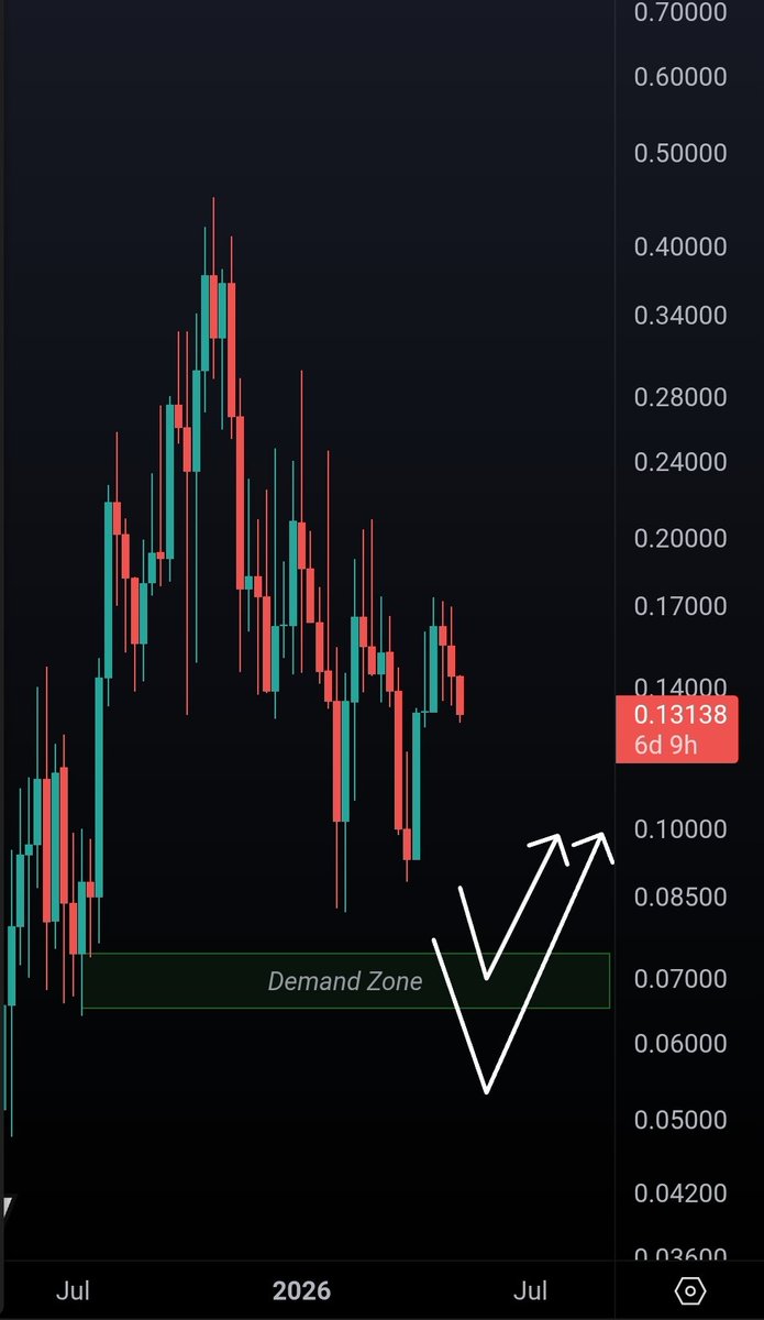 rhaonnor's tweet photo. Request No. 1: $TIBBIR 

Plan's still the same.

Expect the price to reach the demand zone and likely breach it. https://t.co/3xYh8bRJPh