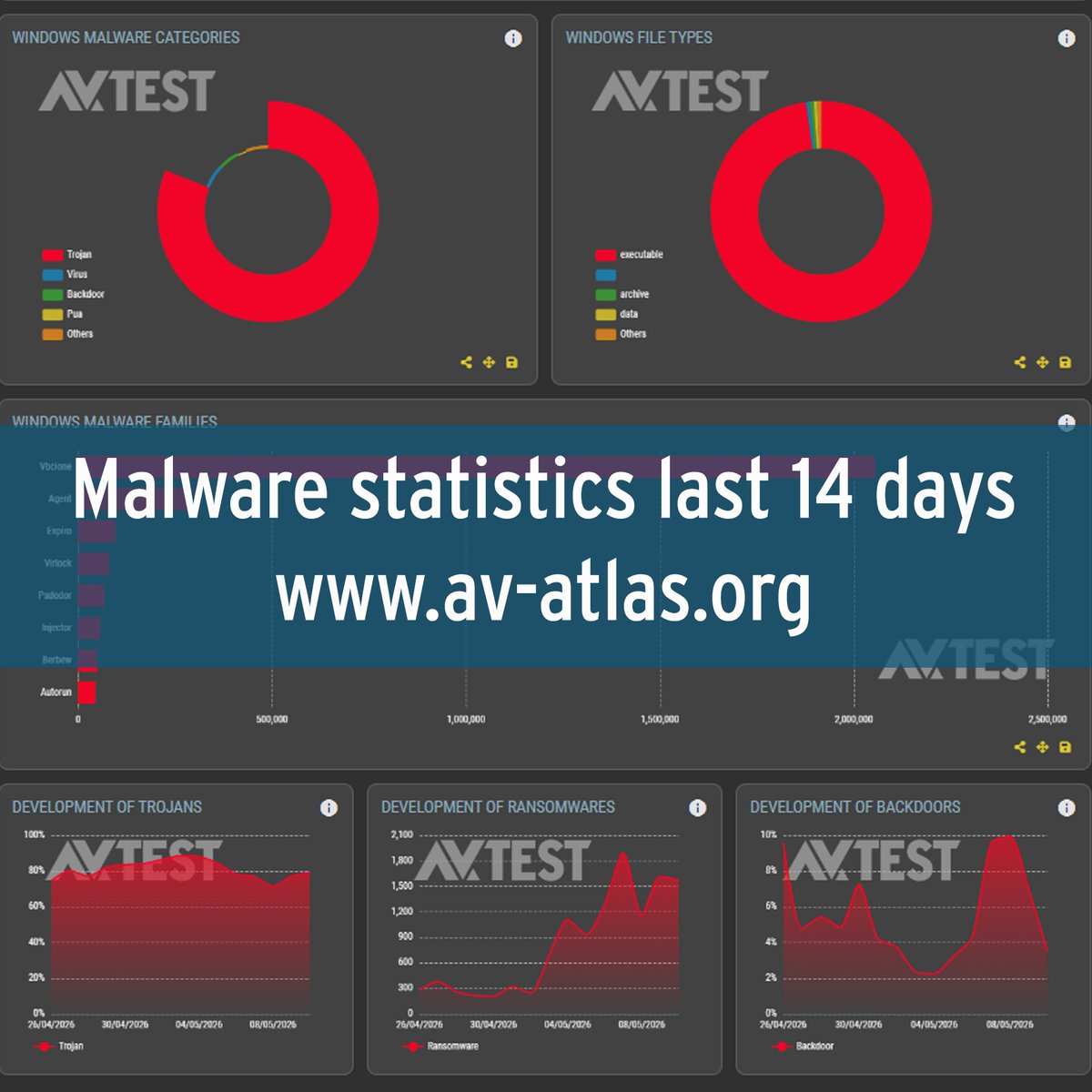 avtestorg's tweet photo. Today is Anti-#Ransomware Day! #avtestorg's systems detected:
➡️ 12,470 new ransomware samples in the last 30 days, 
➡️ Already 24,006 have been registered since the beginning of 2026!
How to protect? See https://t.co/kioPErnf2O
See latest numbers: https://t.co/q3KTT5pRMe
#ATP https://t.co/zeqYmYsDtR