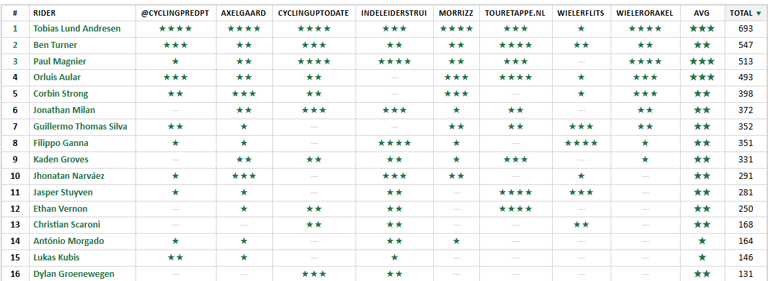 Velo_Score's tweet photo. Giro d'Italia - Stage 4 - #VeloScore #Prediction

⭐️⭐️⭐️⭐️Lund Andresen, Turner
⭐️⭐️⭐️Magnier, Aular, Strong, Milan
⭐️⭐️Silva, Ganna, Groves, Narváez, Stuyven
⭐️Vernon, Scaroni, Morgado, Kubis, Groenewegen

Could be a very interesting stage!

#Cycling #Giro https://t.co/2i2O7ydjQP