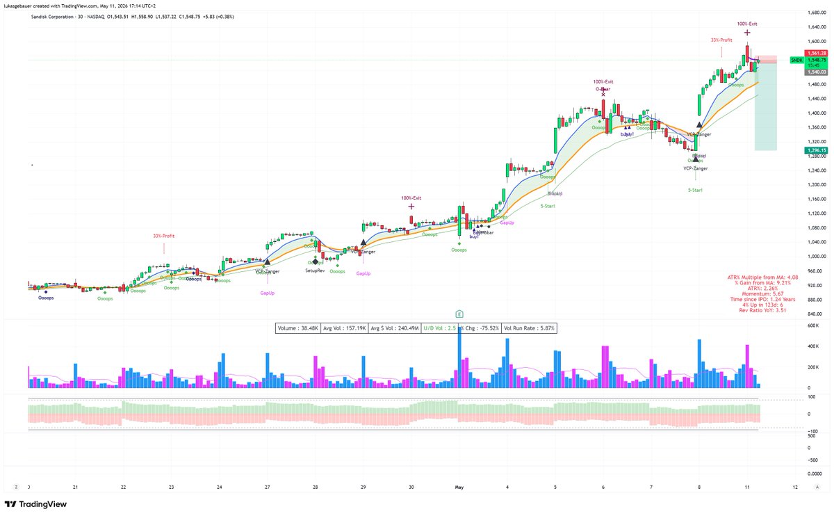 turboluke's tweet photo. $SNDK - another #parabolic #short. new position. tight stop https://t.co/zKRgl8GazZ