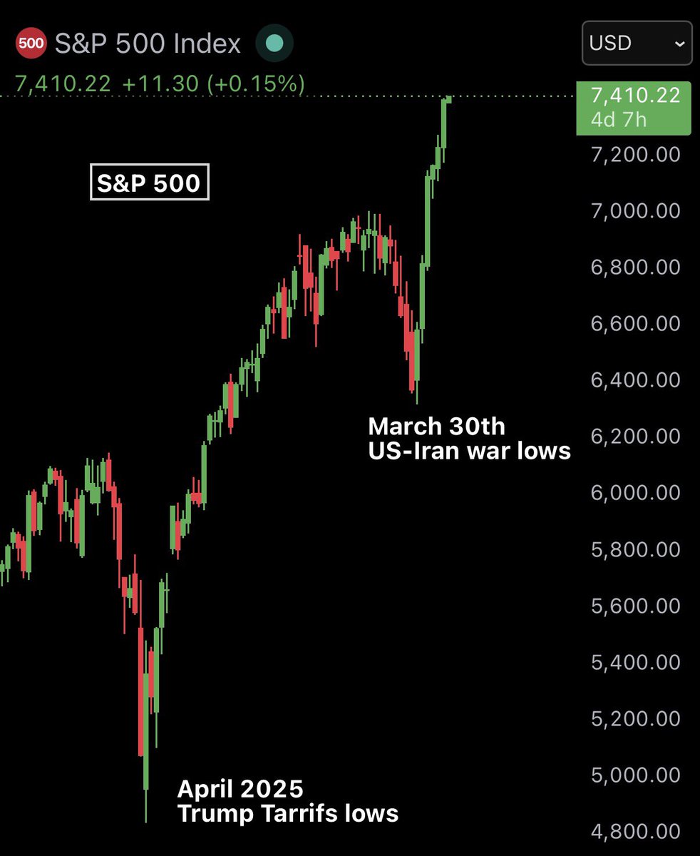 WhaleMastery's tweet photo. MASSIVE: 🇺🇸 S&amp;P 500 just hit a new all time high and broke 7400 for the FIRST TIME IN HISTORY.

With Nasdaq also at a new all time high, US stock market added $270 Billion at opening. 

Bullish for Crypto 🚀 https://t.co/SOr97Gzqe3