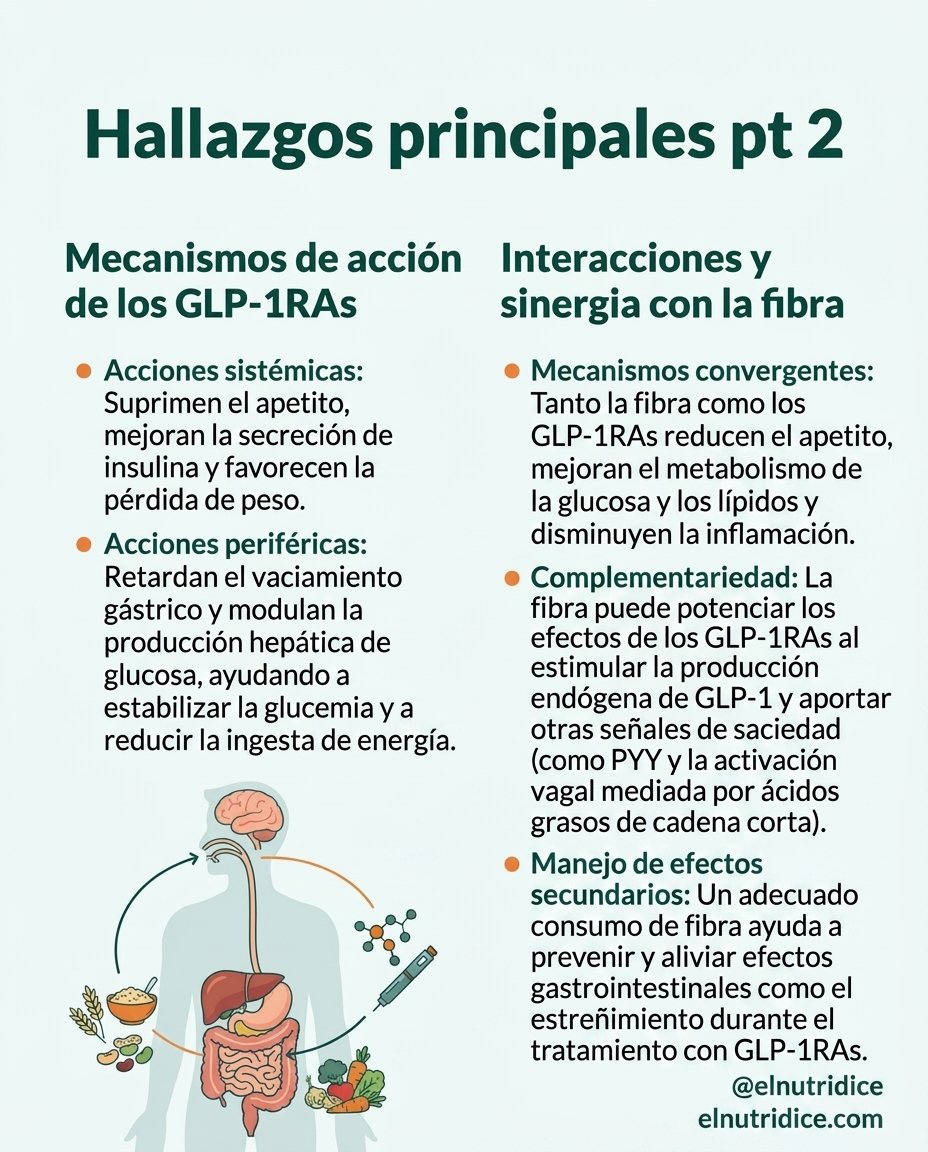 ElNutriDice's tweet photo. 🚨NUEVO: La importancia de la fibra en pacientes en tratamiento con agonistas de la GLP-1: https://t.co/xUJa0NDGoi

👉🏽Nos vemos en consulta en https://t.co/dn41MUDEzr. https://t.co/yy6CQ6Ny2e