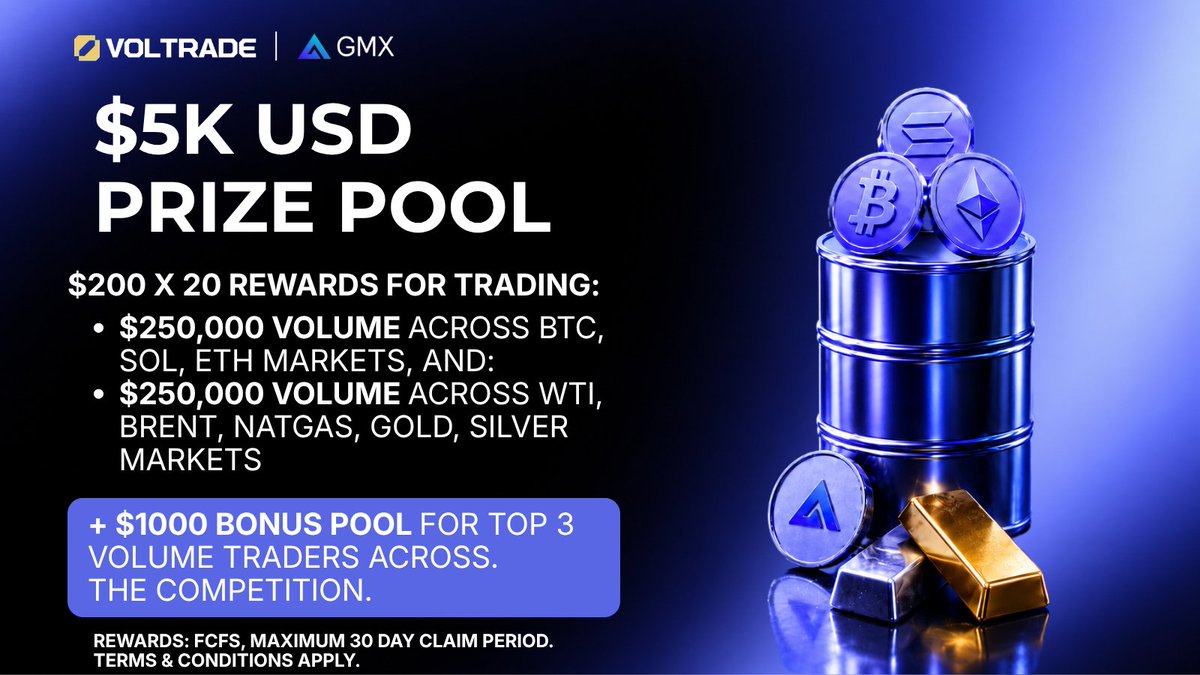 Voltrade_xyz's tweet photo. NEW: $5K $USDC threshold trading competition with @GMX_IO is live ✅

Details: 
📈Trade $250K across any of  $BTC, $SOL, $ETH + Trade $250K across any of WTI, Brent, NatGas, Gold, and Silver markets 🛢️🟡⚪ 
🔓$200 in rewards once 500K combined volume is hit (Max 20 claims) 
⬇️10% trading discount with https://t.co/R4YsR7GI8Z    

Plus: 
🏆$1000 5 day volume-trading competition for traders once 20 claim limit reached. Top 3 share in prize pool (1st = $500, 2nd = $300, 3rd = $200)

All users must register on Voltrade. Campaign is LIVE 🟢 https://t.co/fbN931Pmaw