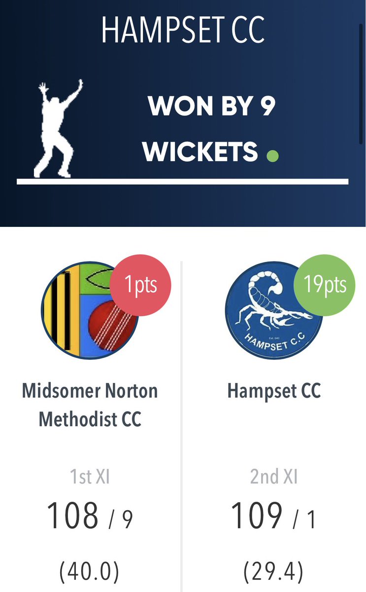 HampsetCC's tweet photo. 2 wins from 3 on Saturday . 
The 2s and 3s putting in great performances to get comprehensive victories, whilst the 1s come out on the wrong side of a closely fought game at The Rise. 
The 3s being the early pace setters in div 9 (east). https://t.co/IZLlFnIo49