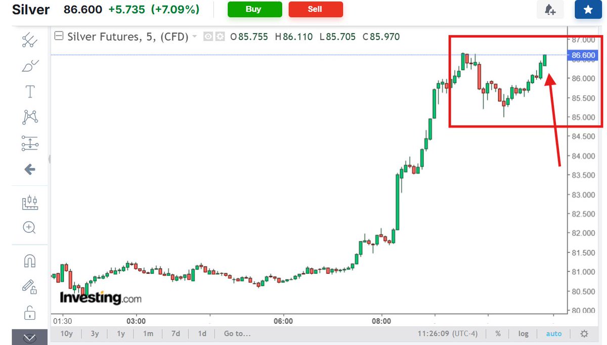 silvertrade's tweet photo. 🔥SILVER LOOKS LIKE IT WANTS ANOTHER TASTE OF $90🔥