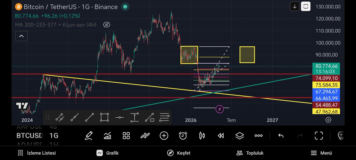 mining_turkiye's tweet photo. Size 1d ve 4h grafiklerin resmini ekliyorum. Aslında çok basit, 74k altına düşmeyen $btc de sorun yok 82 k üstüne çıkmadığı sürece 78500 gelecek. En kötü 74k benim için mal toplama bölgeleri , 74k altını konuşmak istemiyorum,  $btc $btcusdt $eth https://t.co/engFAxWYDh