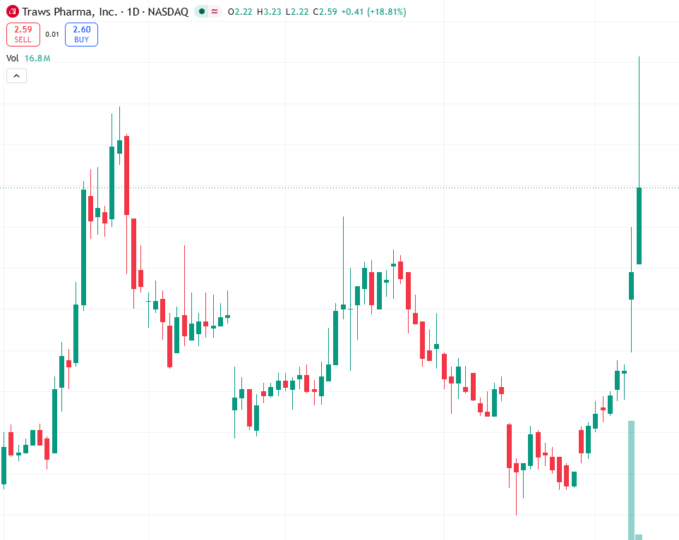 DukeBrickman's tweet photo. TRAW pre-earnings pump +86%, EPS -0.56.
Classic binary event.
Short-term bias: BEARISH.
Resistance near $3.23-3.27.
Wait for post-ER flush.
Risk: low-float stock can gap either way.
#earnings #smallcaps #NASDAQ https://t.co/HjqRcqQGpG