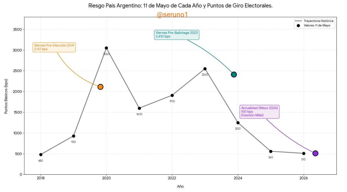 Miren el Riesgo KUKA.
Muestra el Riesgo país cada 11 de Mayo desde 2020 a hoy y los eventos electorales.
No creo que sea casualidad la baja del riesgo país, ES GESTIÓN.