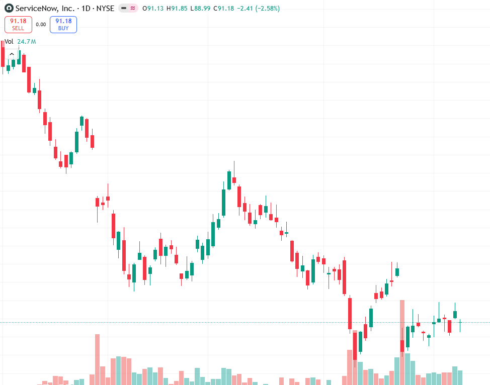 emrosela12's tweet photo. NOW's bold 30B+ 2030 rev target, AI-native push &amp; hybrid pricing.
Short-term bullish above 85.
Key resistance 95/95/104.5.
Wait for volume confirmation.
Risk: macro and execution.
$NOW #NYSE https://t.co/YrkAJE0pba