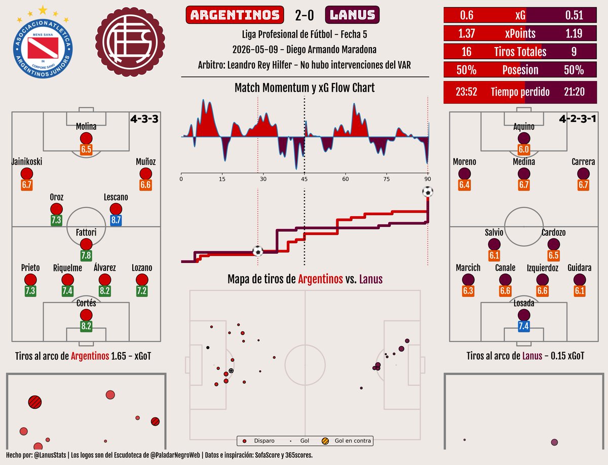 LigaArgStats's tweet photo. Resumen estadístico de Argentinos vs. Lanus 

Octavos de Final - #Liga Profesional de Fútbol 2026 https://t.co/mffxaDLxkv
