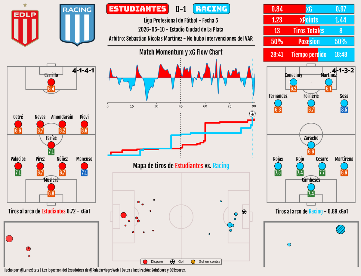 LigaArgStats's tweet photo. Resumen estadístico de Estudiantes vs. Racing 

Octavos de Final - #Liga Profesional de Fútbol 2026 https://t.co/Tumla19jhF