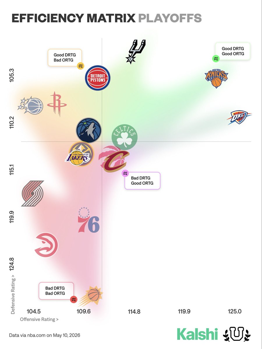 Current Playoff Efficiency Matrix…

⬆️ Better Defense
➡️ Better Offense

What stands out?