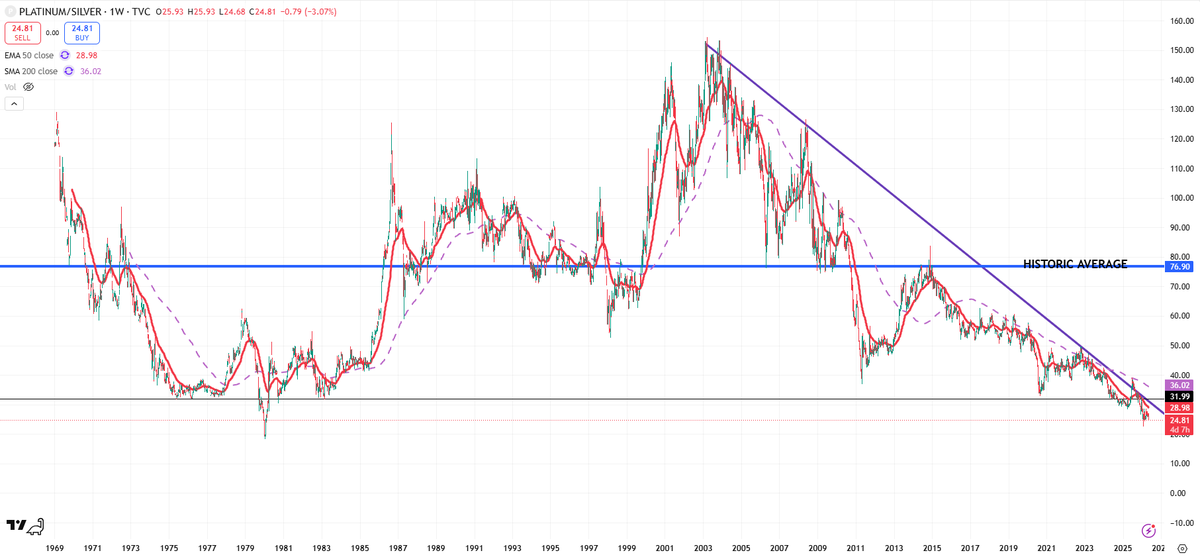 platinumbulls's tweet photo. silver has the momentum, platinum has the value 

Platinum is at levels that are its lowest vs silver since 1979

When platinum breaks out against silver fortunes will be made very quickly. Platinum is a tiny market and can move very fast https://t.co/jFjuWniB8u