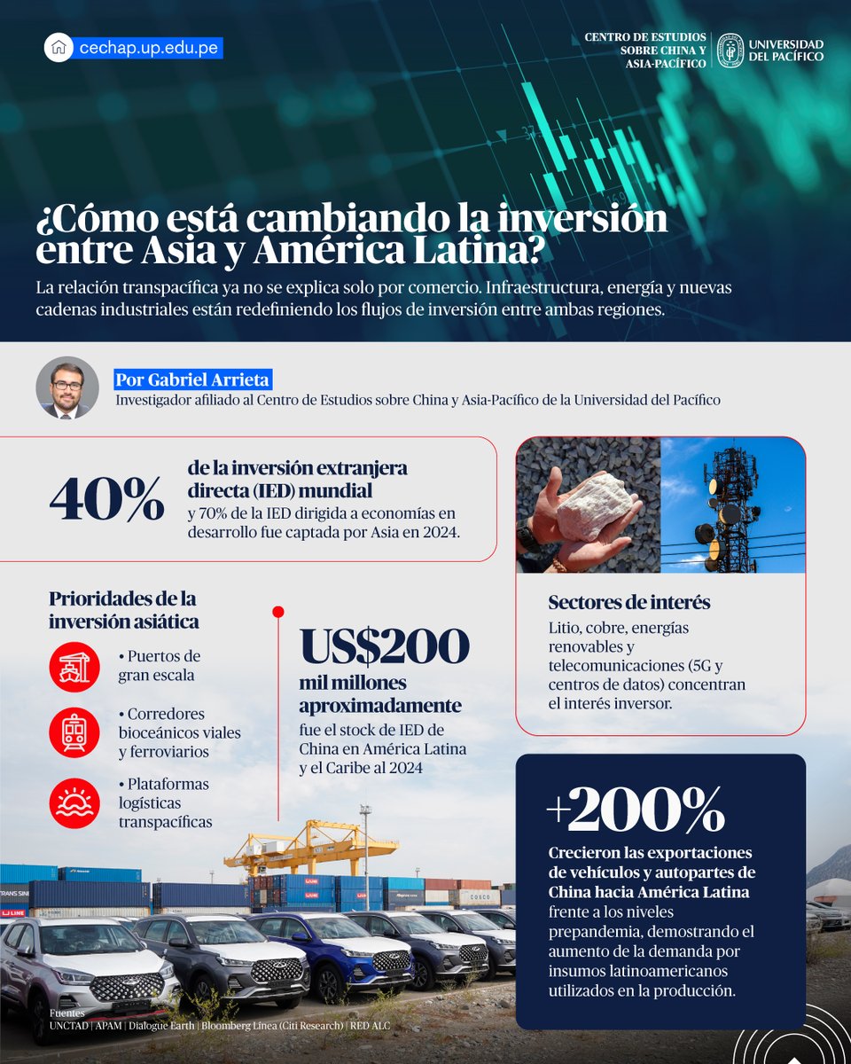 Cechap_Up's tweet photo. 🌏 Asia concentra una parte creciente de la inversión global y amplía su presencia en América Latina.

Puertos, minería, energía y nuevas industrias explican la evolución de esta relación transpacífica.

📊 Conoce el análisis de Gabriel Arrieta, investigador afiliado al CECHAP. https://t.co/Qh75t1SidA