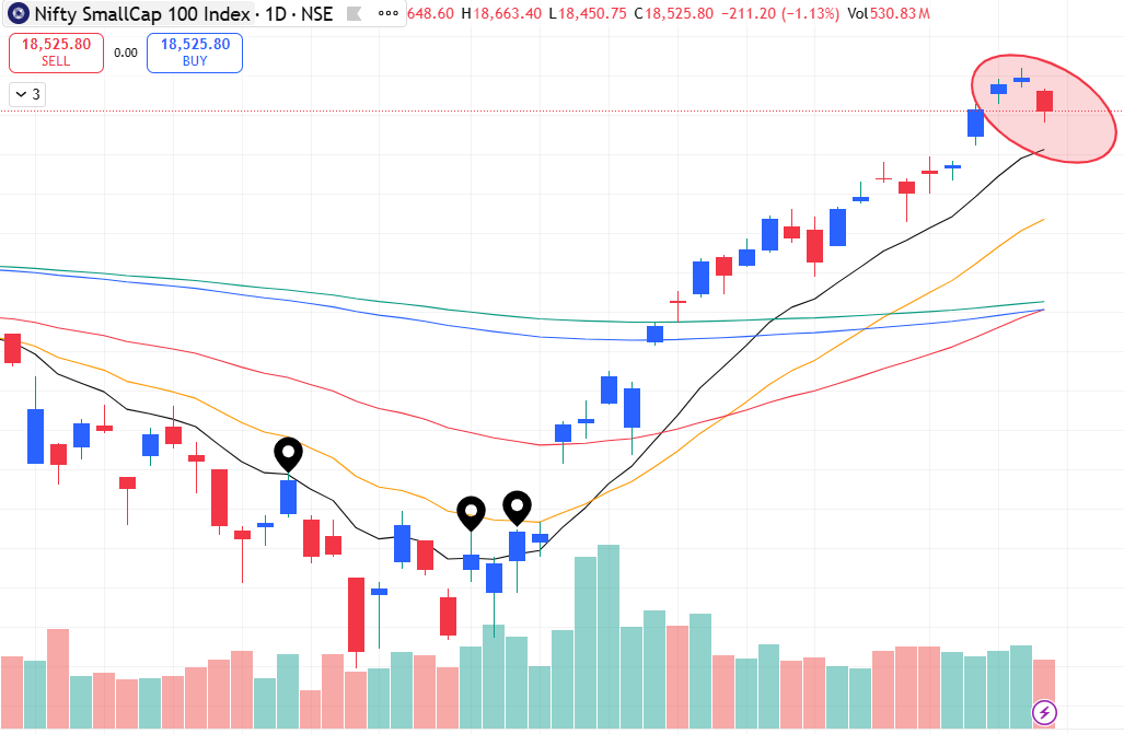 MarketDisciple's tweet photo. Market stance 11/05/2026: 
Expansion of the watchlist for the structural stocks 
EP structures are in making
Market is punishing the premature breakouts of 1 or 2 days. 
The pullback in the index is healthy.
If the pullback still continues the leader stocks will make structures https://t.co/Owm1Wc4PN3
