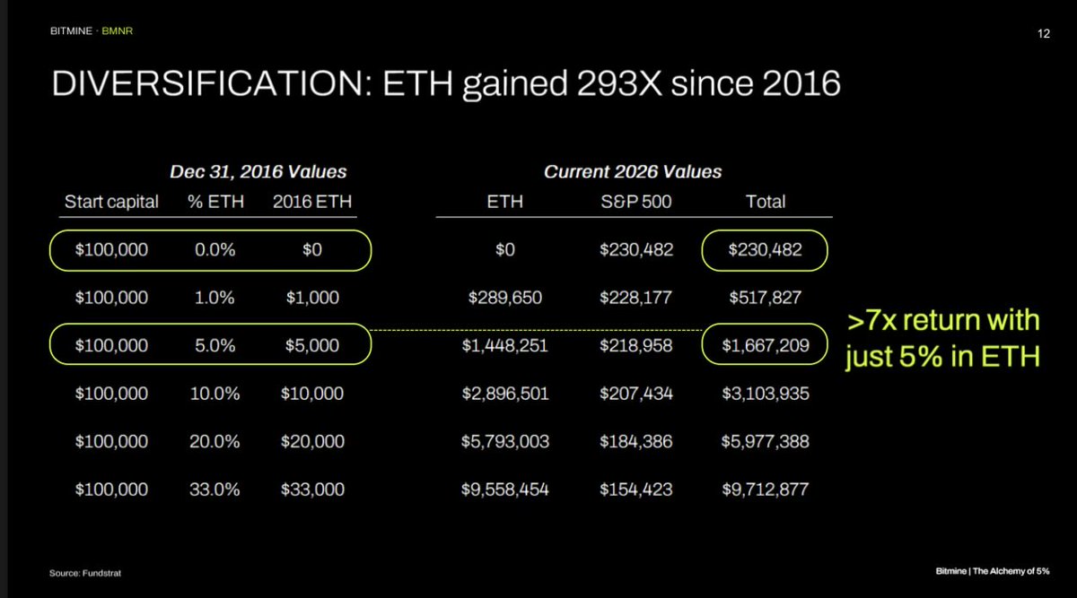 Bitmine (NYSE-BMNR) $ETH tweet media