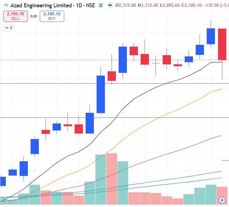 MarketDisciple's tweet photo. Market stance 11/05/2026: 
Expansion of the watchlist for the structural stocks 
EP structures are in making
Market is punishing the premature breakouts of 1 or 2 days. 
The pullback in the index is healthy.
If the pullback still continues the leader stocks will make structures https://t.co/Owm1Wc4PN3