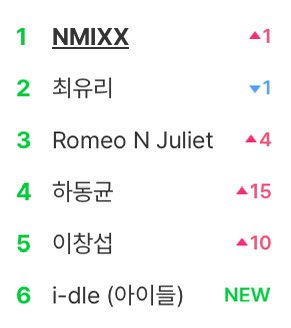 NMIXX trending #1 at Melon search right now.