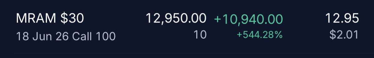 royotrades's tweet photo. $MRAM trade recap 📈
In a market like this where the leading stocks are so extended, relying on technical analysis alone can mean missing the move entirely. I’ve been layering in options flow as an extra conviction signal — a way of knowing that even if a stock looks stretched on the chart, smart money is still betting it runs further. This is an example of that paying off.

Friday morning I spotted a $124K call sweep on the Jun 18 35C hitting the ask on @BullflowIO . Stock was ~$23.50 — that strike was 50% OTM. Not a hedge. Pure directional conviction.

$MU and $SNDK had gapped up that morning and were holding their opening prices. Classic gap and hold. Too extended to chase, but a clear signal that memory was the place to be. $MRAM was the play.

Pulled up the chart immediately and it was breaking out on high volume in real time. Entered right there — even though the stock had already run from ~$8 to ~$21 in the prior 5 weeks.

My entries:
• 10:24 AM — 30C @ $2.01 — had already seen 30C flow coming in earlier that morning, so that was my primary play. When the 35C sweep hit, 35 strike felt too far OTM so I went with the safer bet first

• 10:28 AM — 35C @ $1.65 — then realized the 35C had been stacking all morning below my $100K filter. Multiple smaller sweeps I hadn’t seen. If they’re buying both strikes with that conviction, I should be in both

• 11:48 AM — Trimmed half the 35C position @ $2.30 as the stock broke above the all-time high at $25.39 — locked in some profit, let the rest ride

Why $MRAM?
• Memory storage is the hottest theme in the market right now — MU and SNDK going parabolic

• Sub-$500M market cap in a sector where names are running to $1B+ — with memory stocks in a full parabolic run driven by AI infrastructure demand, this is exactly that environment

• Just landed a $40M defense subcontract with Amentum for U.S. gov MRAM manufacturing — ~29% of annual revenue, not yet in guidance

• Name buzzing on Twitter all week

• Flow + theme + breakout all aligned at once

Stock closed +25% Friday. AH up another ~40%. Calls up ~600%.