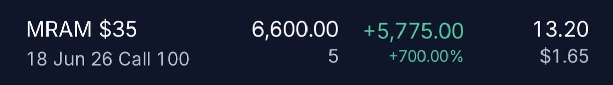 royotrades's tweet photo. $MRAM trade recap 📈
In a market like this where the leading stocks are so extended, relying on technical analysis alone can mean missing the move entirely. I’ve been layering in options flow as an extra conviction signal — a way of knowing that even if a stock looks stretched on the chart, smart money is still betting it runs further. This is an example of that paying off.

Friday morning I spotted a $124K call sweep on the Jun 18 35C hitting the ask on @BullflowIO . Stock was ~$23.50 — that strike was 50% OTM. Not a hedge. Pure directional conviction.

$MU and $SNDK had gapped up that morning and were holding their opening prices. Classic gap and hold. Too extended to chase, but a clear signal that memory was the place to be. $MRAM was the play.

Pulled up the chart immediately and it was breaking out on high volume in real time. Entered right there — even though the stock had already run from ~$8 to ~$21 in the prior 5 weeks.

My entries:
• 10:24 AM — 30C @ $2.01 — had already seen 30C flow coming in earlier that morning, so that was my primary play. When the 35C sweep hit, 35 strike felt too far OTM so I went with the safer bet first

• 10:28 AM — 35C @ $1.65 — then realized the 35C had been stacking all morning below my $100K filter. Multiple smaller sweeps I hadn’t seen. If they’re buying both strikes with that conviction, I should be in both

• 11:48 AM — Trimmed half the 35C position @ $2.30 as the stock broke above the all-time high at $25.39 — locked in some profit, let the rest ride

Why $MRAM?
• Memory storage is the hottest theme in the market right now — MU and SNDK going parabolic

• Sub-$500M market cap in a sector where names are running to $1B+ — with memory stocks in a full parabolic run driven by AI infrastructure demand, this is exactly that environment

• Just landed a $40M defense subcontract with Amentum for U.S. gov MRAM manufacturing — ~29% of annual revenue, not yet in guidance

• Name buzzing on Twitter all week

• Flow + theme + breakout all aligned at once

Stock closed +25% Friday. AH up another ~40%. Calls up ~600%.