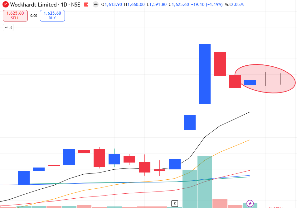MarketDisciple's tweet photo. Market stance 11/05/2026: 
Expansion of the watchlist for the structural stocks 
EP structures are in making
Market is punishing the premature breakouts of 1 or 2 days. 
The pullback in the index is healthy.
If the pullback still continues the leader stocks will make structures https://t.co/Owm1Wc4PN3