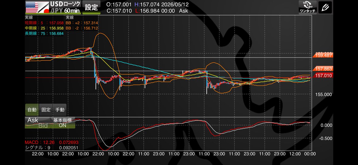 DogarseFX's tweet photo. ドル円、嵐の前の静けさ。157円付近でエネルギーが凝縮中。

📌 MAとMACDが収束し方向感は消失
📌 指標待ちの「様子見」が市場を支配
📌 バンド縮小は次に大きく弾ける前兆

今は無理に動く時じゃない。ルールの外で戦えば削られるだけ。明確な放れを待つのがプロの仕事です。👀

#ドル円 #FX https://t.co/ogsav9zecM