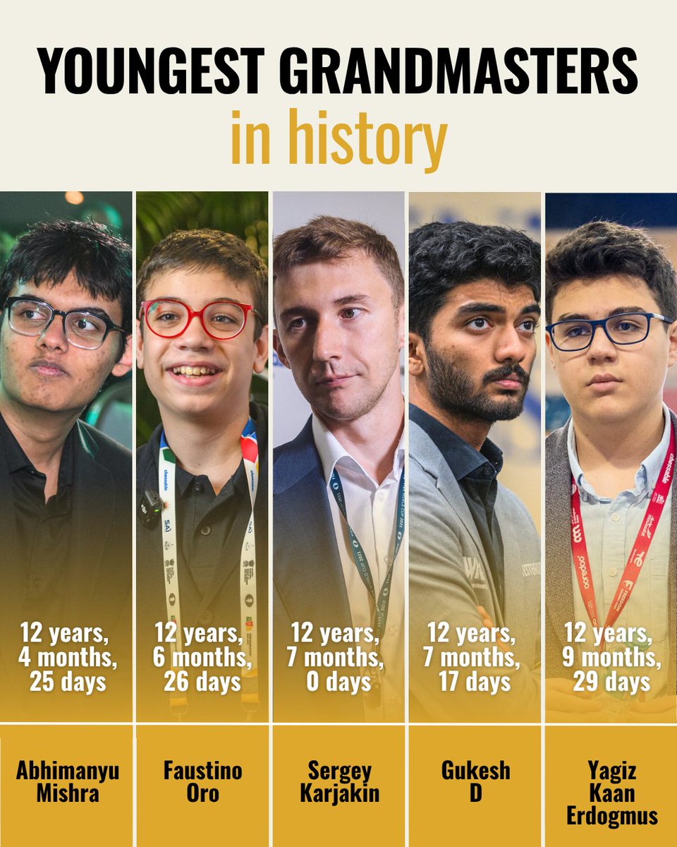 FIDE_chess's tweet photo. Faustino Oro, the ‘Messi of chess,’ becomes second-youngest GM in history 🔥

🇦🇷 Faustino Oro, often hailed as the “Messi of chess,” achieved a historic milestone in his chess career, becoming the second-youngest Grandmaster in history!
Born on October 14, 2013, in Buenos Aires, Argentina, Faustino was introduced to chess at the age of six by his father – a chess enthusiast and active member of the local chess community. This happened during the early months of the COVID-19 pandemic lockdown in May 2020. He quickly mastered the game’s fundamentals, displaying extraordinary talent, and soon began formal lessons – supplemented by online training sessions.

Faustino’s rapid ascent includes breaking multiple age-related records, such as the youngest player to achieve a 2300 rating, the highest-rated 11-year-old in history, and the youngest player to attain an IM norm (later broken by Ethan Pang). He was ten when he beat reigning world number one Magnus Carlsen in an online bullet game, in a clip that went viral within hours. Faustino became an IM at the age of 10 years, 8 months and 16 days (another record, later broken by Roman Shodzhiev). At eleven, he became the first under-12 in chess history to cross 2500, a rating reached by fewer than 200 active players in the world. In November of last year, at twelve, he became the youngest player ever to win a match at the FIDE World Cup.

Read more: https://t.co/rIyEP3Ickk
