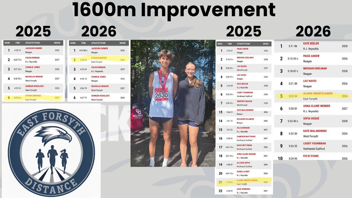 East Forsyth Distance tweet media