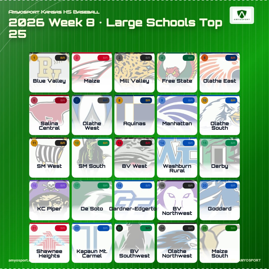 AmyosportKS's tweet photo. Kansas HS Baseball
Top 25 Overall
Top 25 Large Schools
Top 25 Small Schools
Remaining Unbeaten (Cedar Vale stands alone)
6A thru 2-1A Standings https://t.co/lbNRs9ViRt