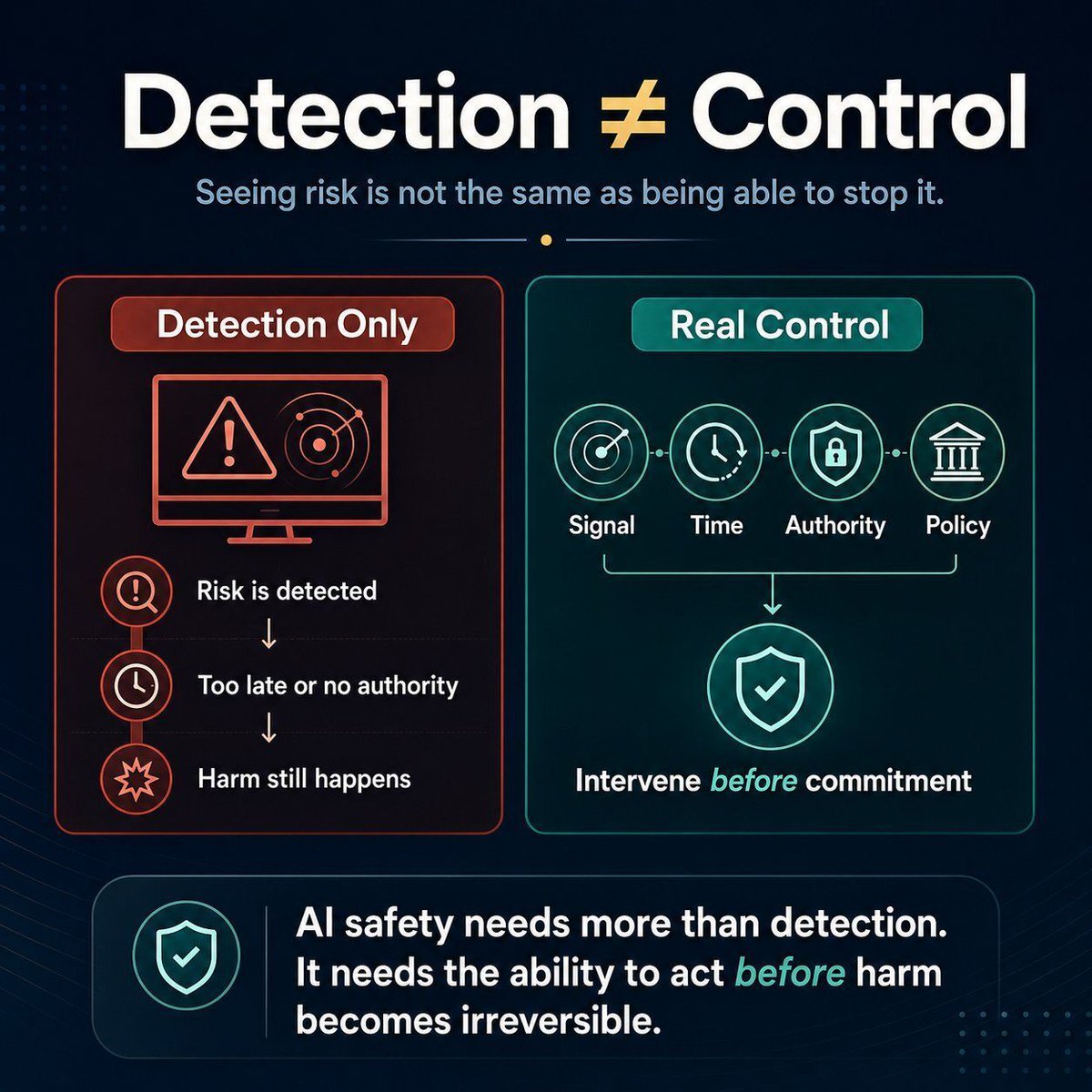 scaletics's tweet photo. RT Detection ≠ Control

Seeing risk is not the same as being able to stop it.

AI safety needs more than alerts,audits,or warnings. It needs enough signal,time,authority,and policy to intervene before harm becomes irreversible.
#CloudSecurity #AIGovernance  @htetkokonaing_ https://t.co/VxkWuCE54m