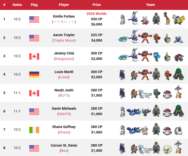 VGCVictoryRoad's tweet photo. These are the top 128 teams from the 2026 Los Angeles Regional! 🇺🇸🏆

📍 Los Angeles, CA, United States
🗓️ 9–10 May 2026
🎮 VGC Regulation Set I
📄 8+4 Swiss rounds + X-2 top cut
👥 542 players
🏆 Won by 🇺🇸 Emilio Forbes (@gazemilyy)

📖 All info: https://t.co/CcueETpXP3 https://t.co/yYhsKHSOGy