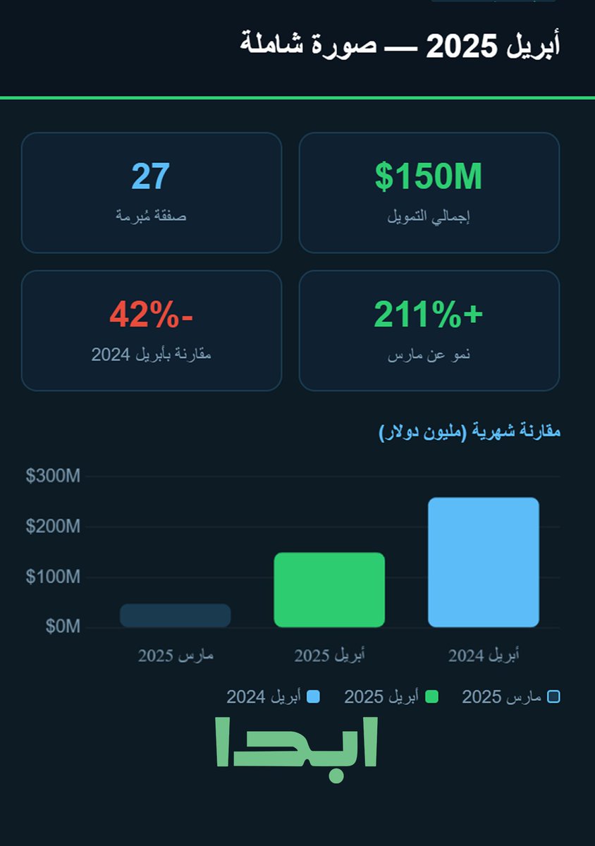nowebda's tweet photo. الاستثمار عاد… لكن بعقلية مختلفة.
150 مليون دولار ضُخت في الشركات الناشئة بالمنطقة خلال أبريل
لكن الرسالة واضحة: السوق لم يعد يمول “الأفكار فقط”، بل النماذج القادرة على الصمود وتحقيق قيمة حقيقية.

#الشركات_الناشئة #ريادة_الأعمال #الاستثمار #التكنولوجيا
#Startups #Fintech https://t.co/8epNPW4bw8