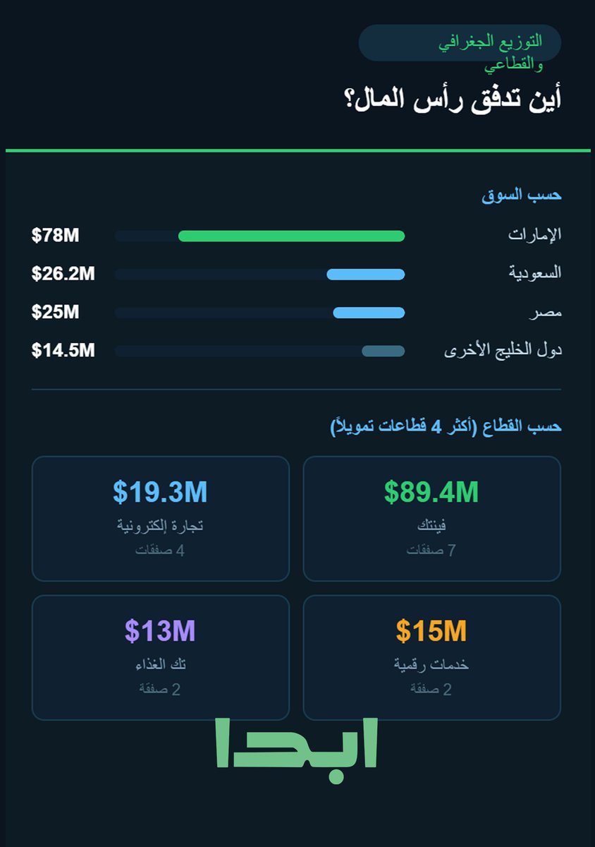 nowebda's tweet photo. الاستثمار عاد… لكن بعقلية مختلفة.
150 مليون دولار ضُخت في الشركات الناشئة بالمنطقة خلال أبريل
لكن الرسالة واضحة: السوق لم يعد يمول “الأفكار فقط”، بل النماذج القادرة على الصمود وتحقيق قيمة حقيقية.

#الشركات_الناشئة #ريادة_الأعمال #الاستثمار #التكنولوجيا
#Startups #Fintech https://t.co/8epNPW4bw8