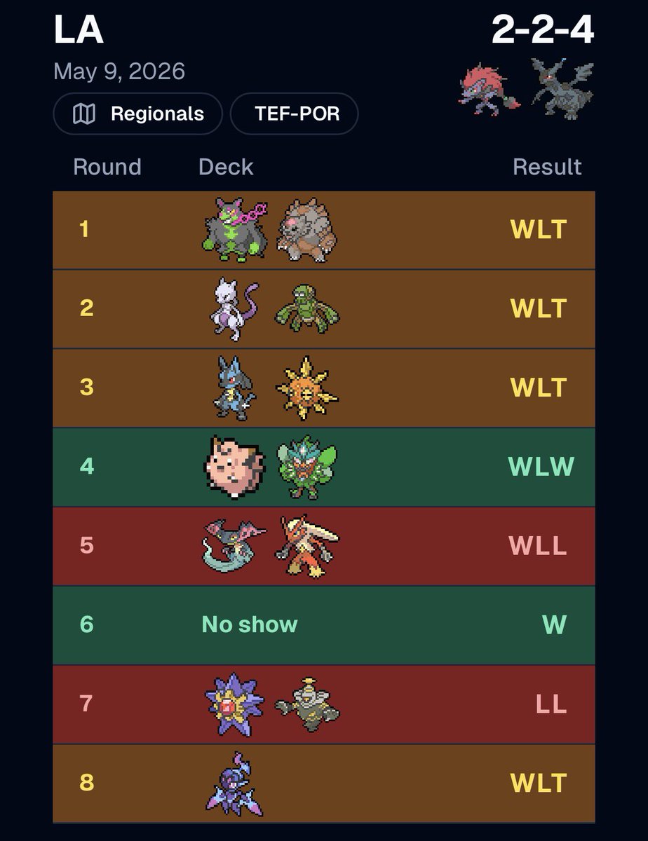 ddari0s's tweet photo. What a way to end my first year playing the Pokemon TCG 😅

Definitely some missplays throughout the day but gotta play faster, scoop faster.

Now time to start streaming again 🫡
Catch me tomorrow @8pm EST
https://t.co/yxWtv9ZnPG https://t.co/ZDf1flGPYe