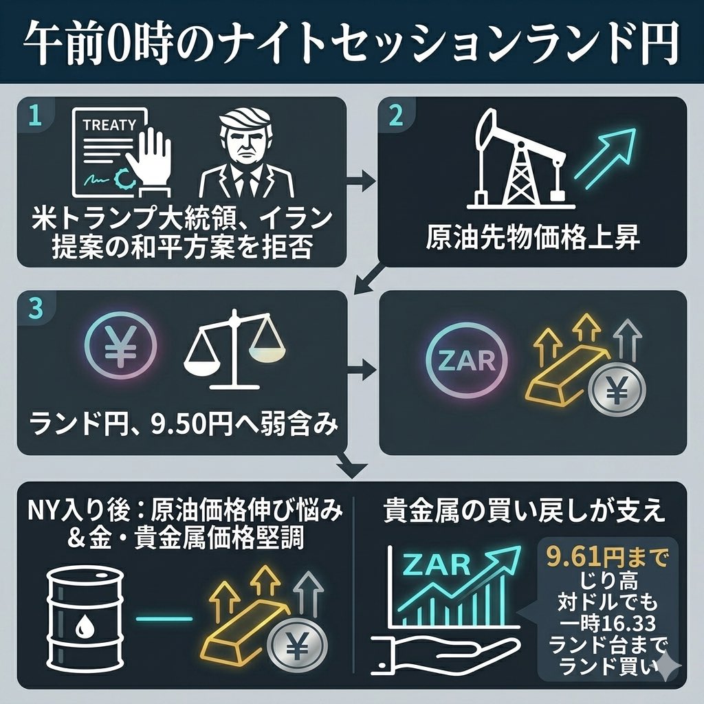 今夜のランド円】原油高のネガティブ反応を貴金属の強さで打ち消した形
