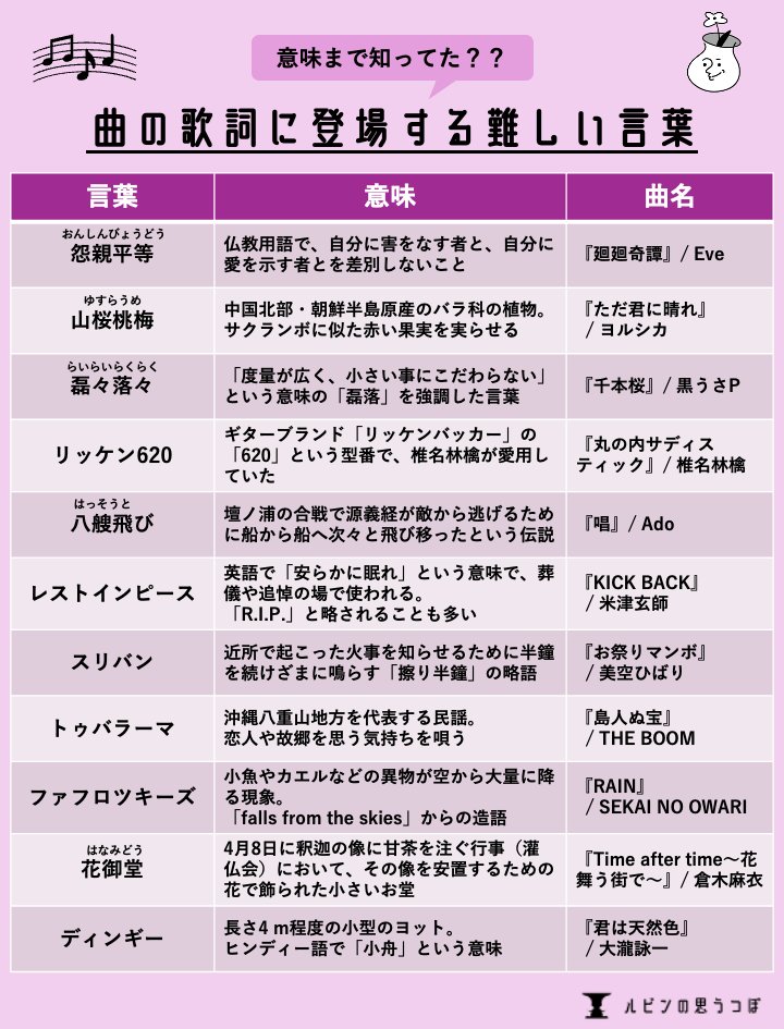 rubin_quiz's tweet photo. 【保存推奨】

曲の歌詞に登場する難しい言葉をまとめました！
他にもこんな言葉あるよ！という方はぜひリプ欄へ！

#言葉 #雑学 #まとめ https://t.co/cmTYPsKeVi