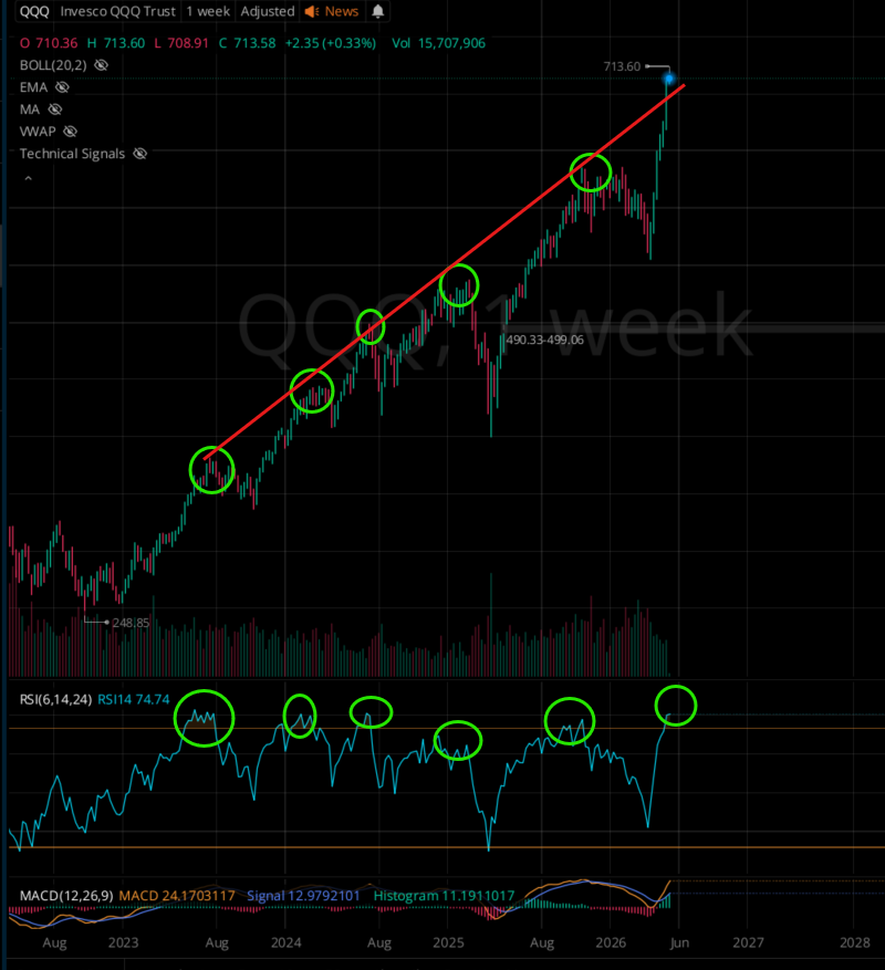 darkprince50's tweet photo. $QQQ will never go down again. https://t.co/cgxqtWkcJU