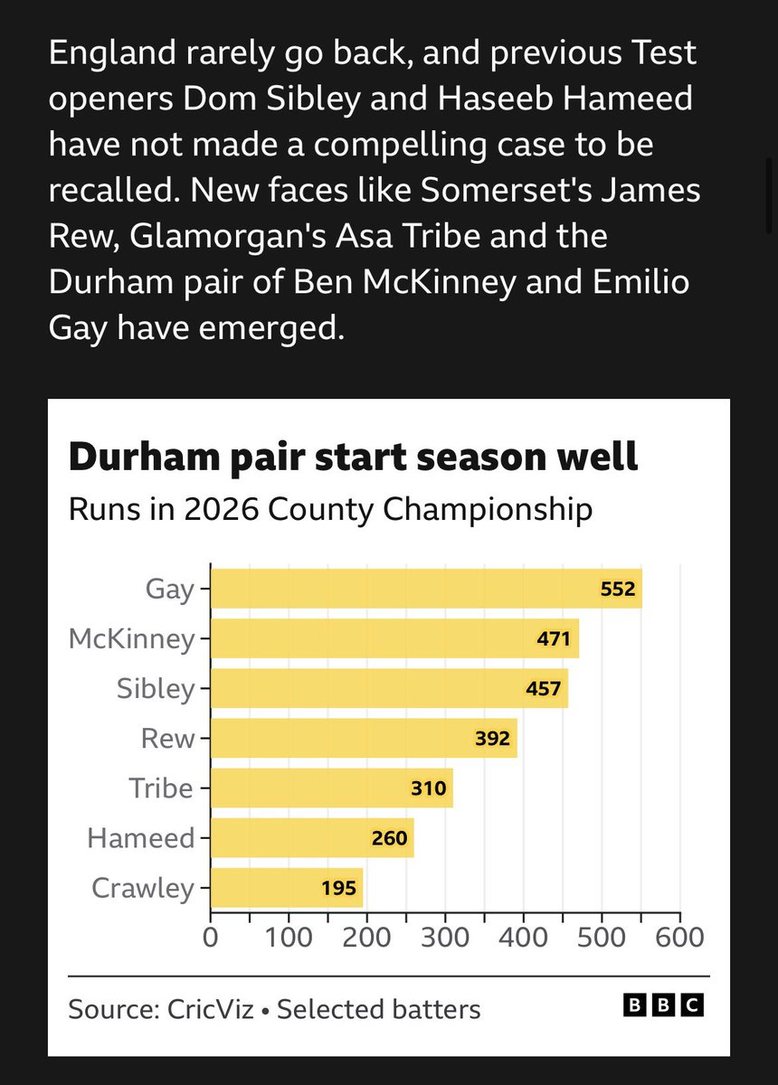 tfid23's tweet photo. Sibley not made a case, yet McKinney has just 14 runs more? 
It should absolutely be Gay and Duckett opening but to completely disregard Sibley due to runs this season is silly journalism. https://t.co/EVxjf6N48r