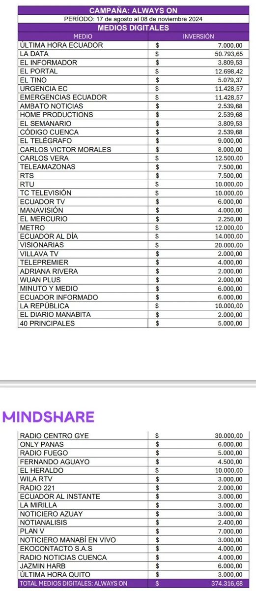 Los medios y periodistas que se alimentan de la publicidad del Gobierno de Daniel Noboa mientras los hospitales y otros servicios carecen de presupuesto.

¡Indígnate Ecuador!