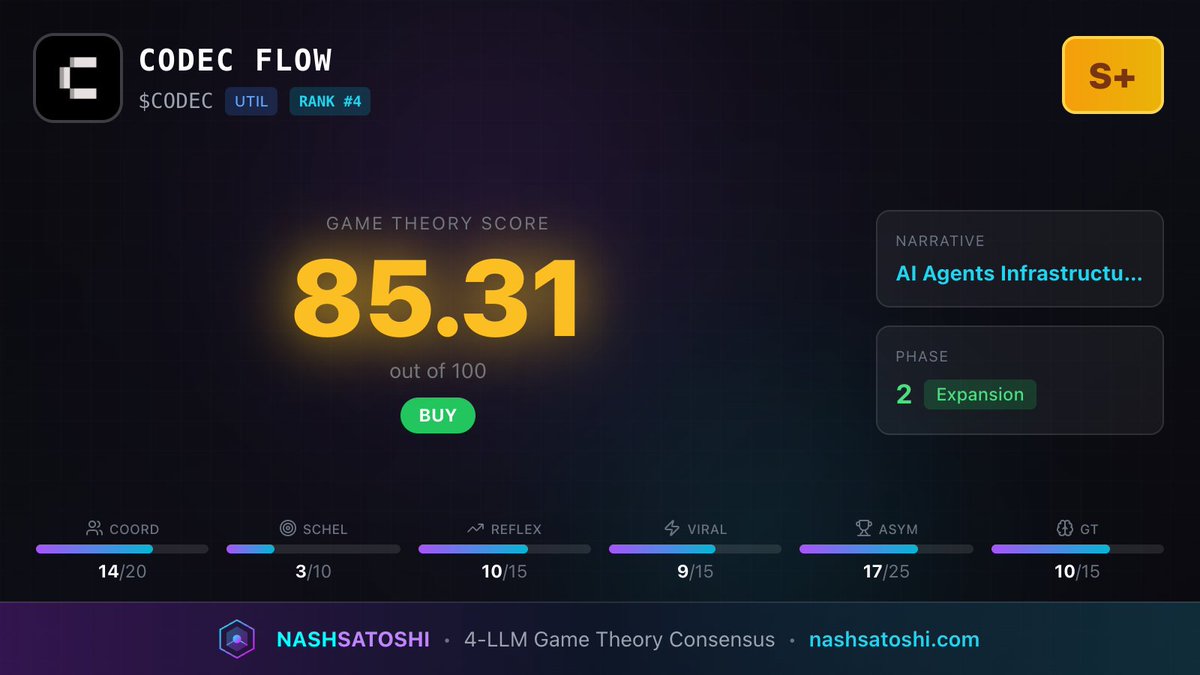 NashSatoshi's tweet photo. $CODEC is the current number 4 ranked game theory token.

"CodecFlow is a sub-$5M FDV hybrid token with a LIVE AI agent execution layer enabling robotics and desktop automation on Solana, combining revenue-funded buyback mechanics with fair-launch meme dynamics. The fully circulating supply with zero unlock overhang creates a clean game-theoretic setup where early users benefit from asymmetric upside in an accelerating AI agents narrative. Reflexivity potential exists if workload revenue materializes and validates the buyback flywheel, but current traction metrics remain unverified at scale."