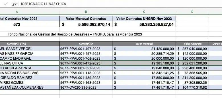 <a href="/josellinas70/">Jose Ignacio Llinás Chica</a> <a href="/ConcejoDeBogota/">Concejo de Bogotá</a> Viejo, Briceño no tiene esquema de seguridad ni camioneta del distrito.

Usted anda con millonarios contratos en la UNGRD amiguito de Nicolas Petro.