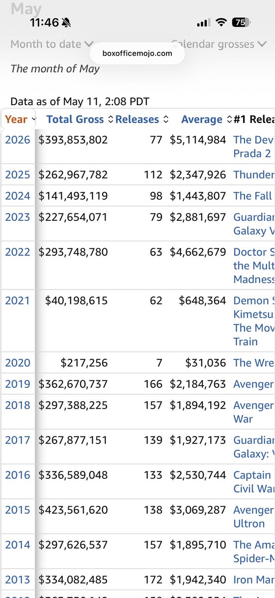 Jovanijoe's tweet photo. Updated: #AMC MAY !!!!!! 

MTD numbers updated ! 

The highest May run rate EVER in the history of the company ! 

$AMC “I like the stonk” https://t.co/Pl8x9LlvfH